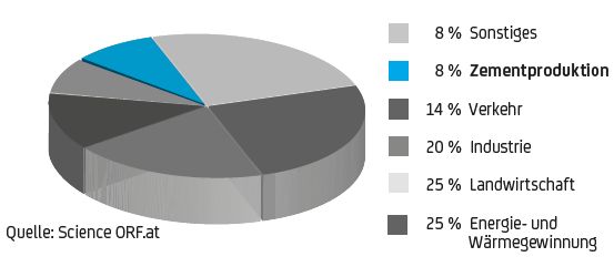 Abb. 1 Von Menschen verursachte Treibhausgase 2017