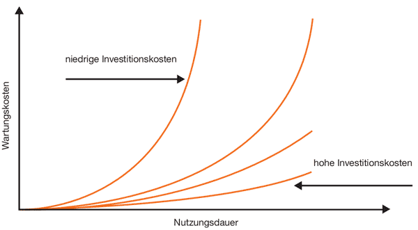 Wartungskosten_0